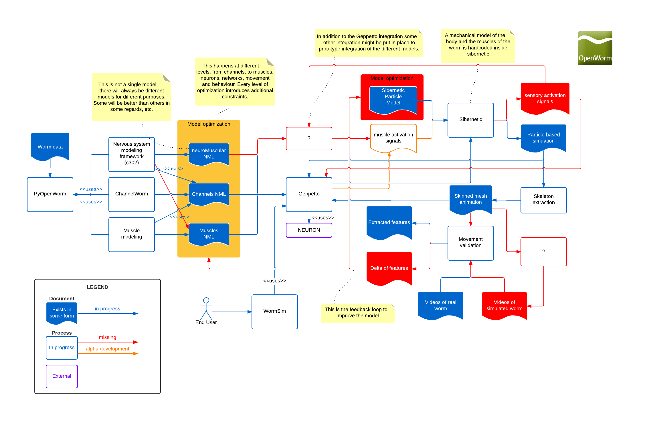Overview Flow Diagram